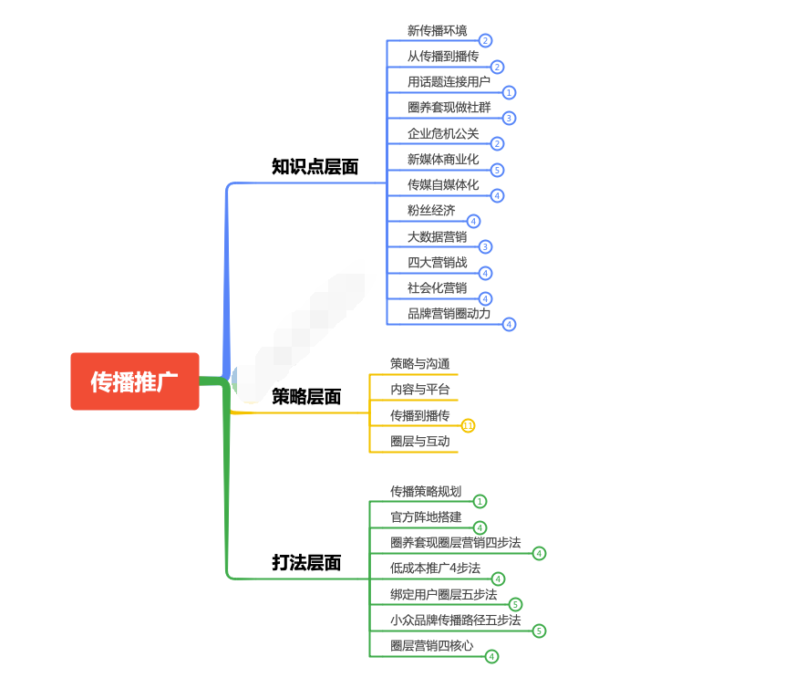 怎么做推廣營(yíng)銷(xiāo)？2022年做好網(wǎng)絡(luò)營(yíng)銷(xiāo)推廣的方法