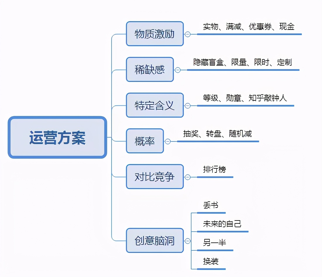 活動推廣計劃怎么寫？六個營銷推廣策劃方法