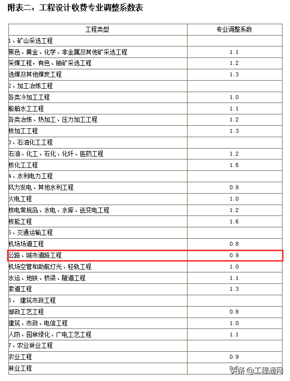 工程設(shè)計(jì)費(fèi)收費(fèi)標(biāo)準(zhǔn)是怎樣的？設(shè)計(jì)費(fèi)如何計(jì)算？