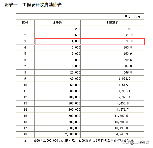 工程設(shè)計(jì)費(fèi)收費(fèi)標(biāo)準(zhǔn)是怎樣的？設(shè)計(jì)費(fèi)如何計(jì)算？