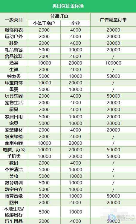 2022抖商小店保證金需要多少？