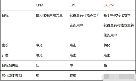 ocpm是什么意思？一篇文章帶你玩轉(zhuǎn)ocpm