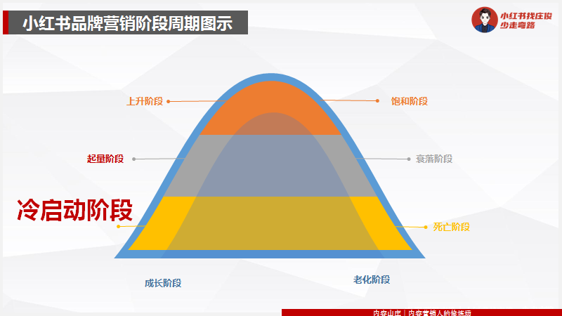 2022小紅書怎么運營？2022小紅書運營知識地圖