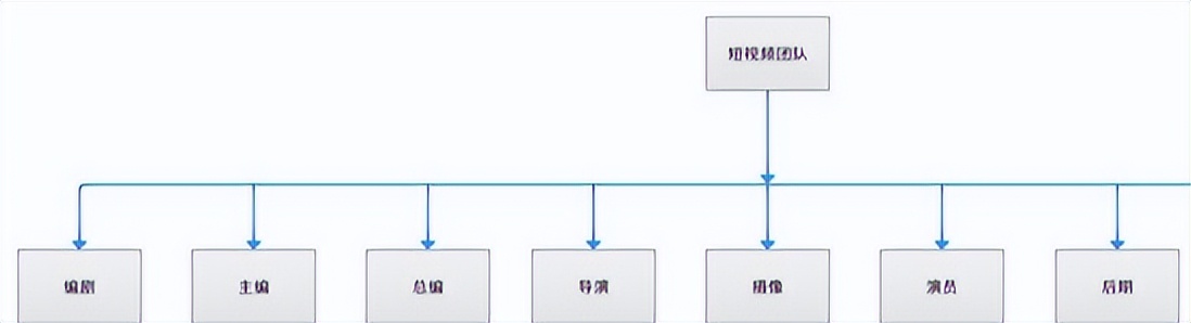 短視頻運(yùn)營(yíng)團(tuán)隊(duì)需要什么人（短視頻運(yùn)營(yíng)團(tuán)隊(duì)架構(gòu)和職責(zé)）