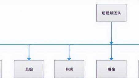 短視頻運營團隊需要什么人（短視頻運營團隊架構和職責）