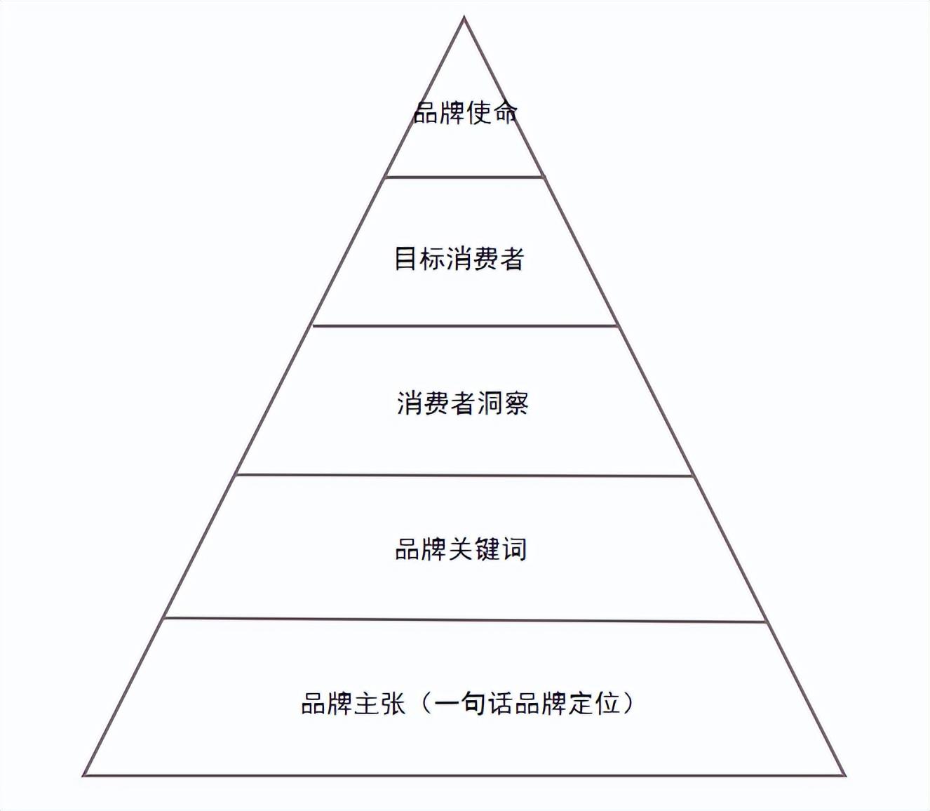 品牌營(yíng)銷是做什么的？包含哪些內(nèi)容？