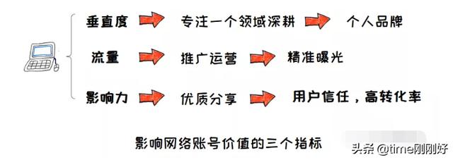 7個在知乎上賺錢的方法，別小看寫作了，它是很有用的賺錢技能