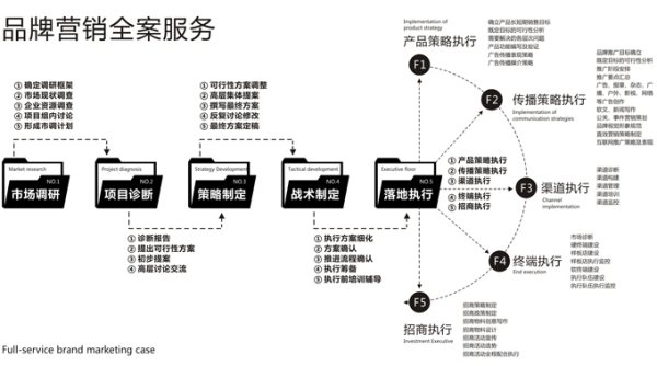 什么是全案營銷策劃