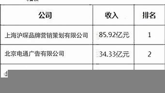 整合營銷公司排名（整合營銷公司排名前十名）