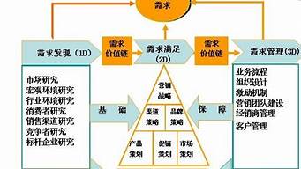 市場營銷是銷售意思嗎（市場營銷是銷售意思嗎知乎）