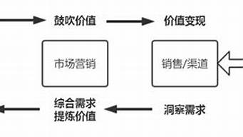 市場(chǎng)推廣和銷售的區(qū)別（市場(chǎng)推廣和銷售的區(qū)別是什么）