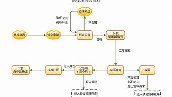 品牌注冊流程及費用