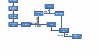 申請(qǐng)專利的流程和費(fèi)用（商標(biāo)轉(zhuǎn)讓 中國商標(biāo)網(wǎng)）