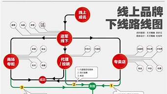 品牌路線規(guī)劃方案