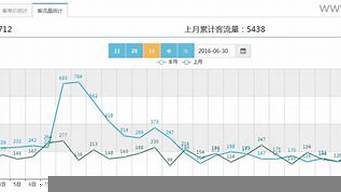 旅游景區(qū)客流量統(tǒng)計(jì)分析（旅游大數(shù)據(jù)查詢平臺(tái)）