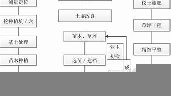 綠化景觀設(shè)計制作流程步驟（綠化景觀的設(shè)計）