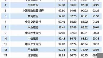 銀行排行榜2017（銀行排行榜2022中國）