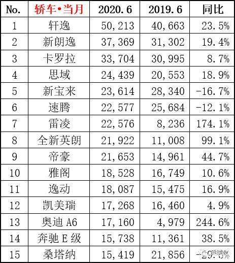 6月份轎車排行榜（2021年六月份轎車排行榜）