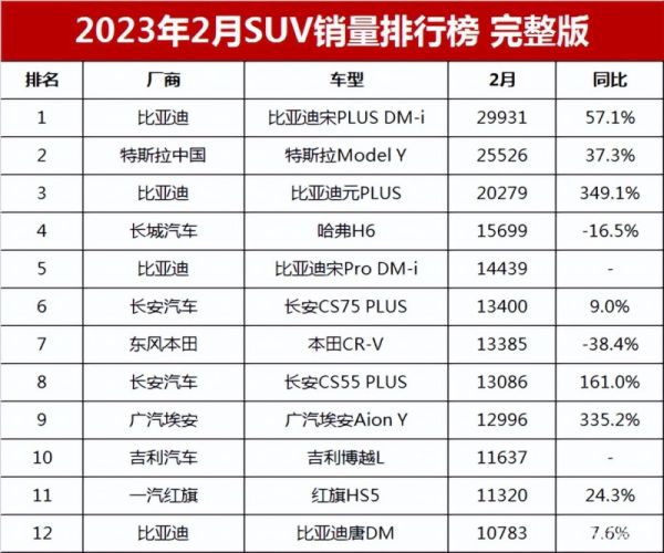 合資車(chē)suv銷(xiāo)量排行榜（2022建議買(mǎi)車(chē)suv排行榜）