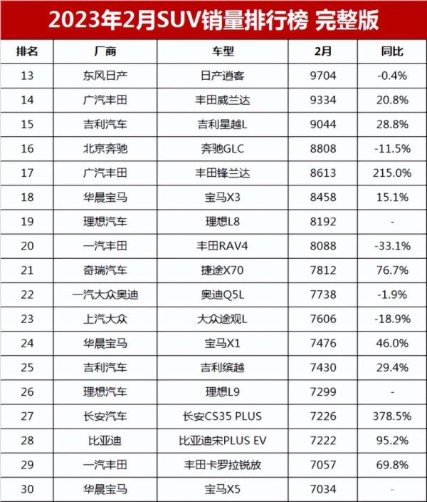 合資車(chē)suv銷(xiāo)量排行榜（2022建議買(mǎi)車(chē)suv排行榜）