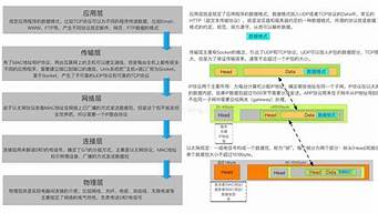 互聯(lián)網(wǎng)五層模型的最上層是（互聯(lián)網(wǎng)五層模型的最上層是什么）