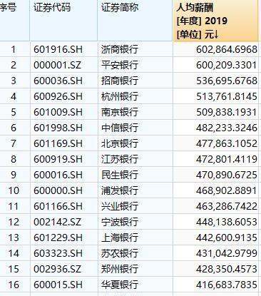 上市銀行薪酬排行榜（上市銀行薪酬排行榜2020）