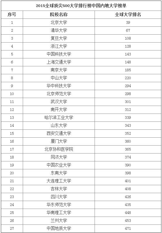 2015中國大學排行榜（2015中國大學排行榜前十名）