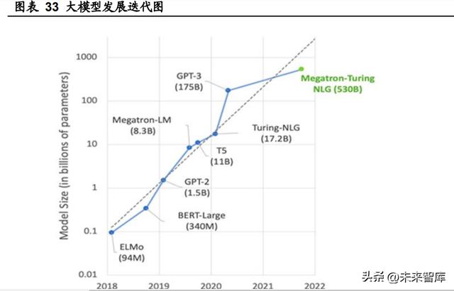 人工智能行業(yè)深度報告：ChatGPT引發(fā)的大模型時代變革